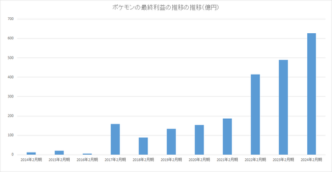 株ポケ最高益更新
