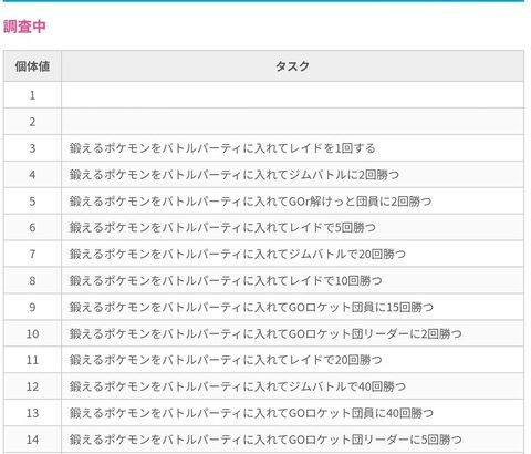 【ポケモンGO】すごいとっくんタスク、大変そう