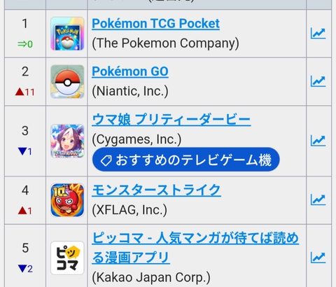 【悲報】ポケモン、ポケモンに負けてセルラン2位…
