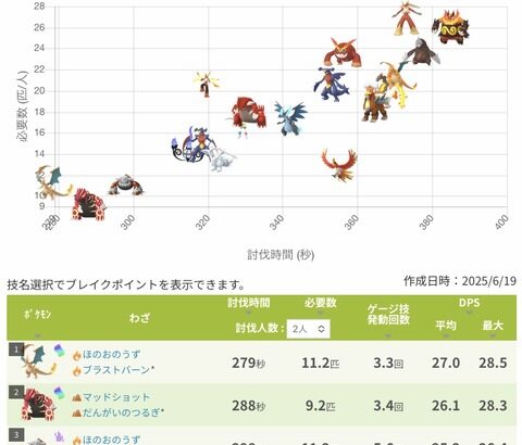 【ポケモンGO】ザシザマって雑魚を含めて何人くらいで倒せる？