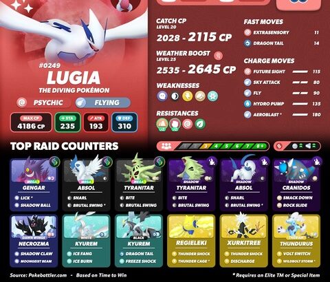 【ポケモンGO】伝説レイドにルギアが登場中