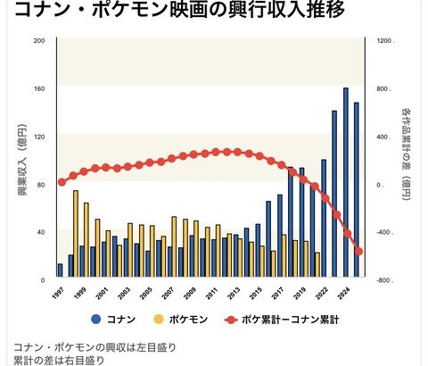 ポケモン映画とコナン映画、なんで差がついた