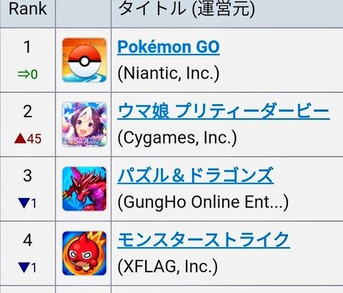 【ポケモンGO】セルラン1位をうっかりとってしまう