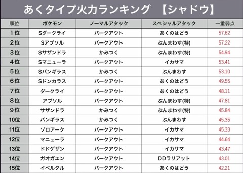【ポケモンGO】ドラゴン団員で「Sモノズ」確認、悪アタッカーとしてどれくらい強い？