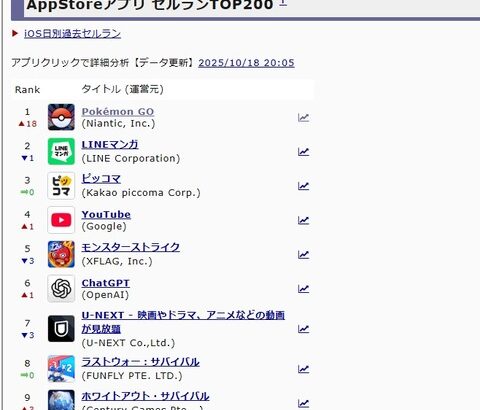 【ポケモンGO】メガレックウザデイでうっかりセルラン1位に