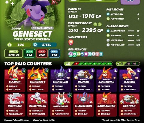 【ポケモンGO】星５レイドにゲノセクト（アクアカセット）ゲノセクト（イナズマカセット）が登場中！