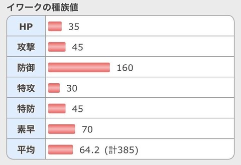 イワークの種族値ってやっぱ調整ミスでは？