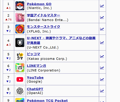 【ポケモンGO】ポケGOさんうっかり2日連続でセルラン1位獲得