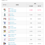 【ポケモンGO】格闘枠のレイドアタッカー、ケルディオで順位変動あった？
