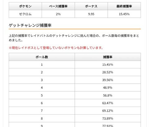 【ポケモンGO】天候ブーストかかると伝説レイドの捕獲率は2％減