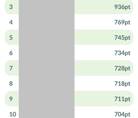 【ポケモンGO】都心のおひろめで1位取るのはガチの至難