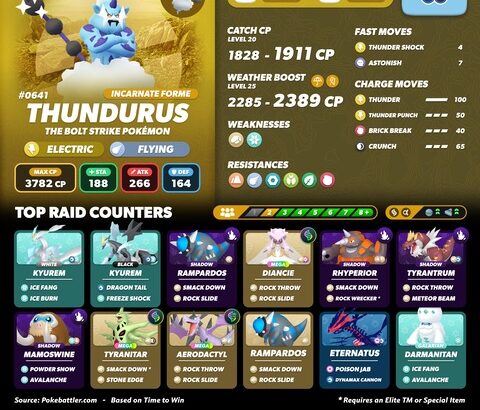 【ポケモンGO】ボルトロス、最低討伐人数2人でいける？