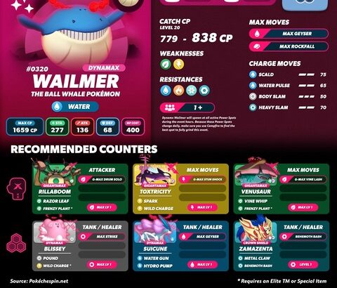 【ポケモンGO】18時から「ダイマックスホエルコ」のマックスマンデー