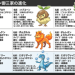 ポケモン波風の御三家、最終進化予測