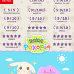 ぽこあポケモンのレビュー点数