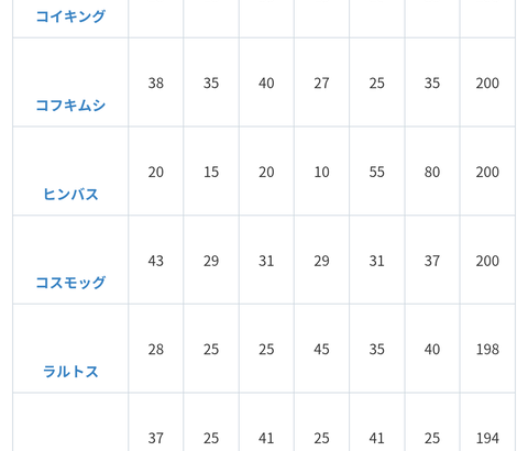 コイキング以下のポケモンって未だにいないの？