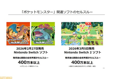 ポケモン「FRLGをSwitchに移植しただけで400万本以上売れました」