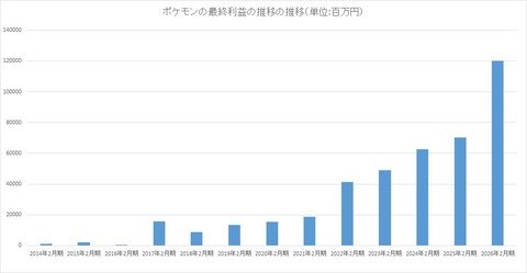 ポケモンの利益、ここ10年でとんでもないことになるwwwwwwwwwwwwwwww
